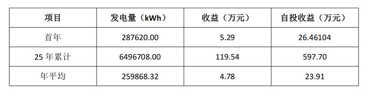翰勝金屬制品投資建成250kW屋頂光伏電站，每年能減少碳排量超259噸.jpg